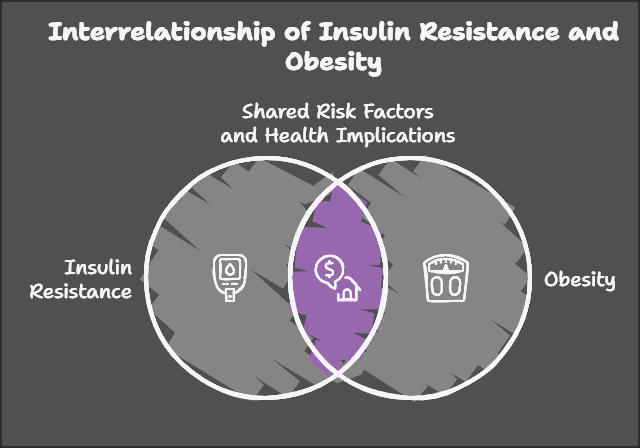 Insulin Resistance and Obesity